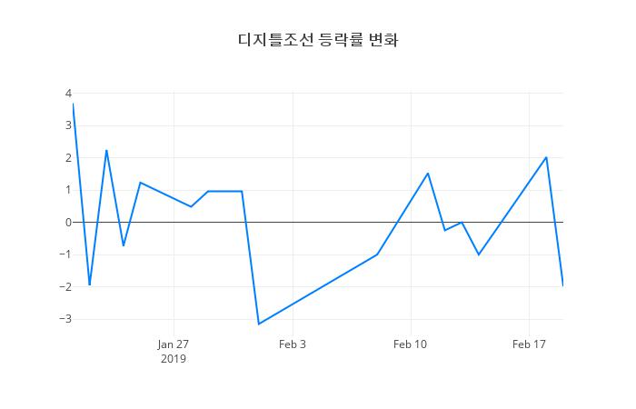 ▲디지틀조선거래량정보