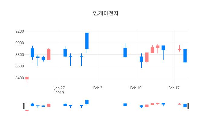 ▲일주일간 엠케이전자 등락률 변화
