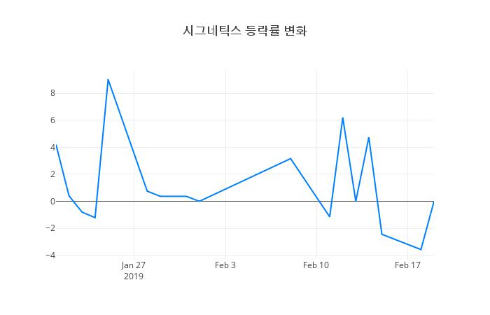 ▲시그네틱스거래량정보