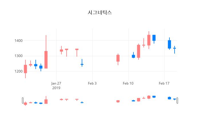 ▲일주일간 시그네틱스 등락률 변화