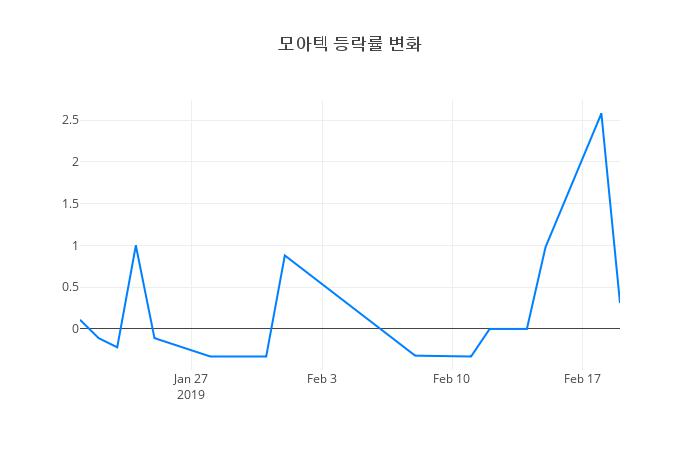 ▲모아텍거래량정보