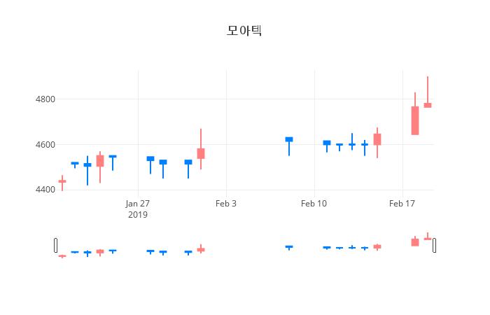 ▲일주일간 모아텍 등락률 변화
