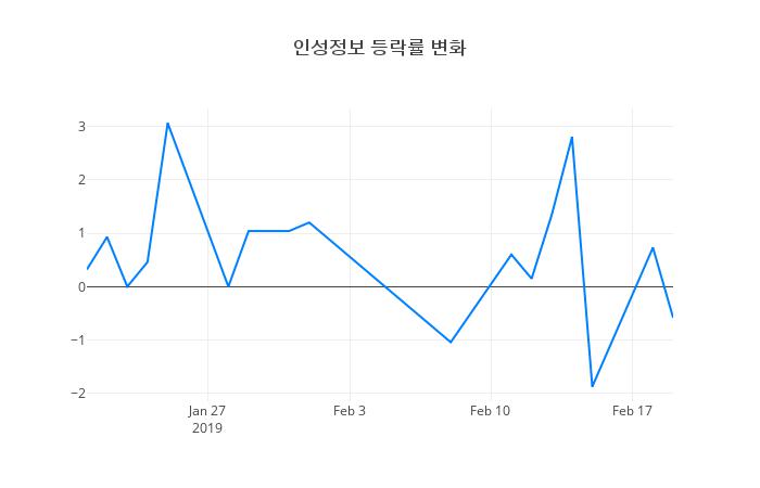 ▲인성정보거래량정보
