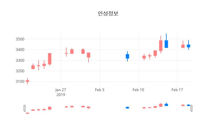 ▲일주일간 인성정보 등락률 변화