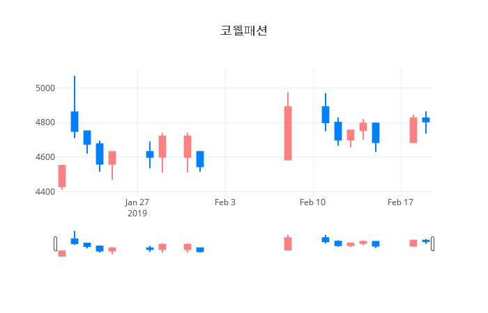 ▲일주일간 코웰패션 등락률 변화