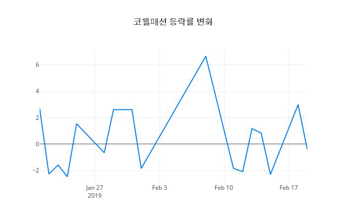 ▲코웰패션거래량정보