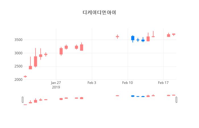 ▲일주일간 디케이디앤아이 등락률 변화