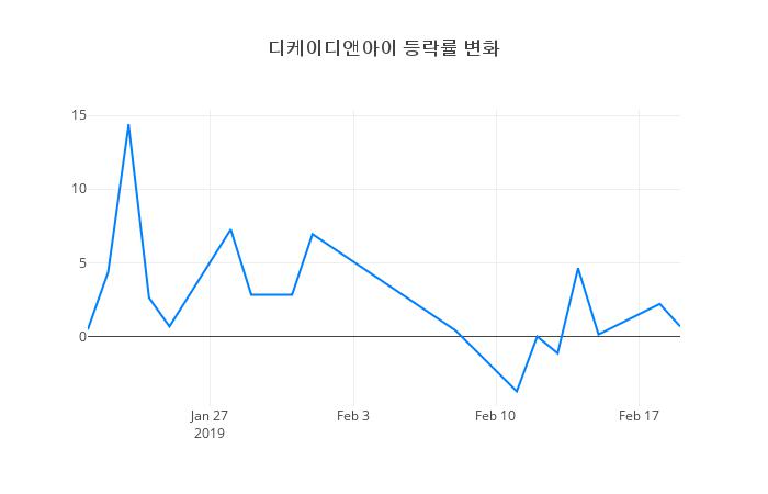 ▲디케이디앤아이거래량정보