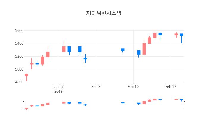 ▲일주일간 제이씨현시스템 등락률 변화