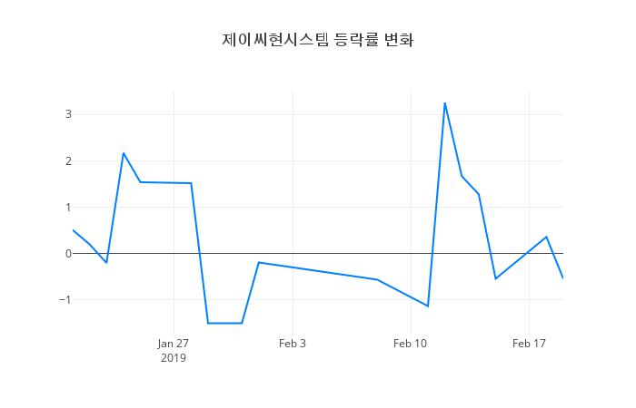 ▲제이씨현시스템거래량정보