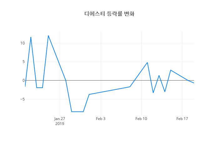 ▲디에스티거래량정보