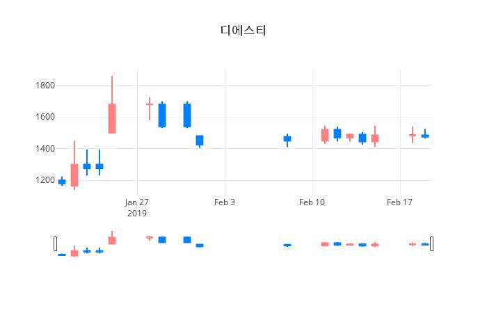 ▲일주일간 디에스티 등락률 변화