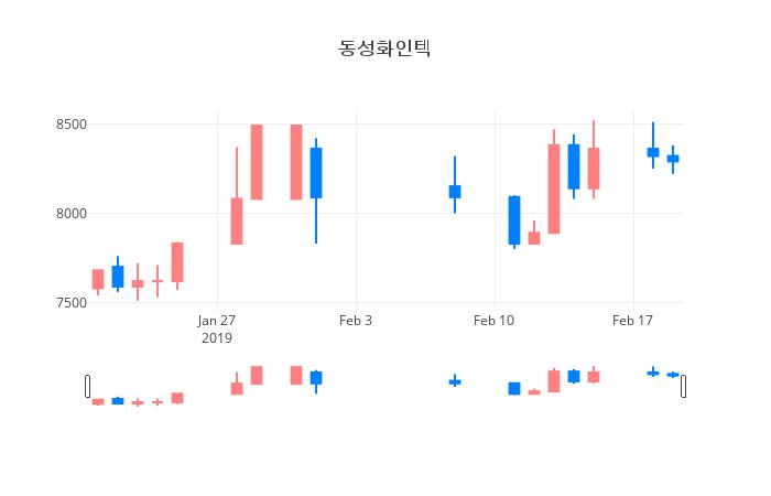 ▲일주일간 동성화인텍 등락률 변화