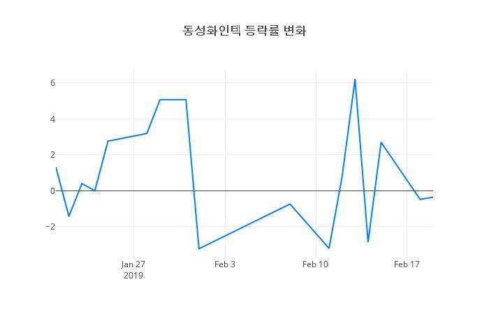 ▲동성화인텍거래량정보