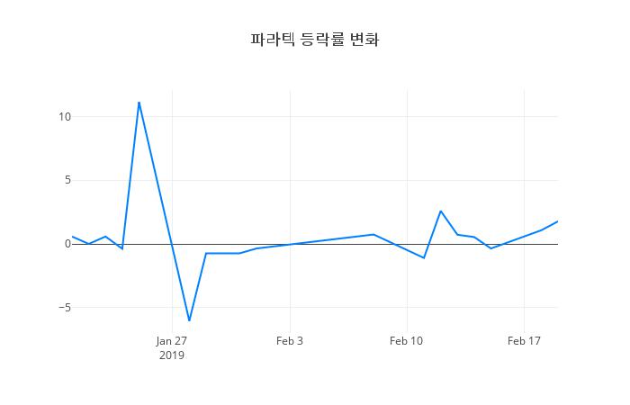 ▲파라텍거래량정보