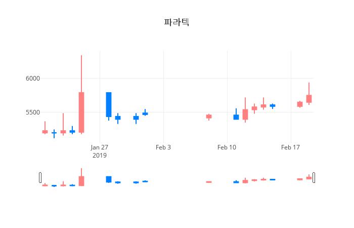 ▲일주일간 파라텍 등락률 변화