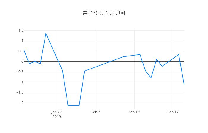 ▲블루콤거래량정보