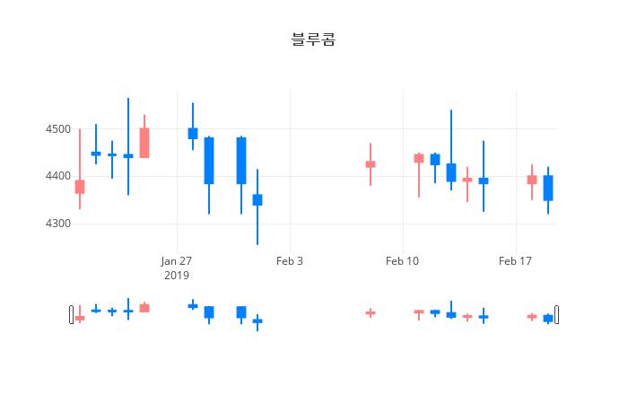 ▲일주일간 블루콤 등락률 변화