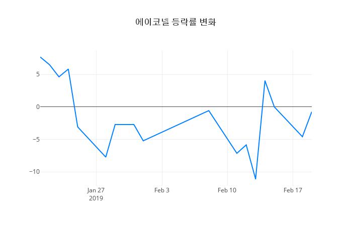 ▲에이코넬거래량정보