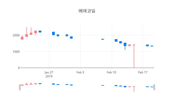 ▲일주일간 에이코넬 등락률 변화