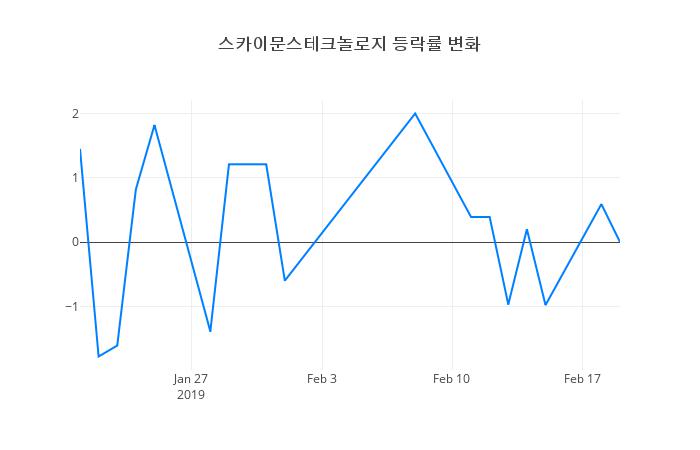 ▲스카이문스테크놀로지거래량정보