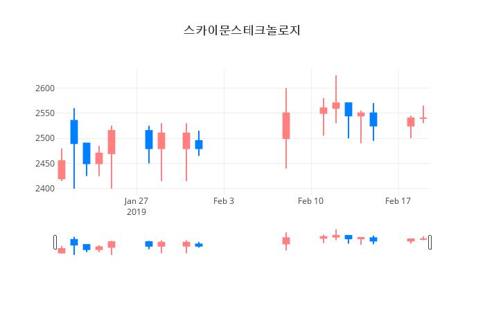 ▲일주일간 스카이문스테크놀로지 등락률 변화