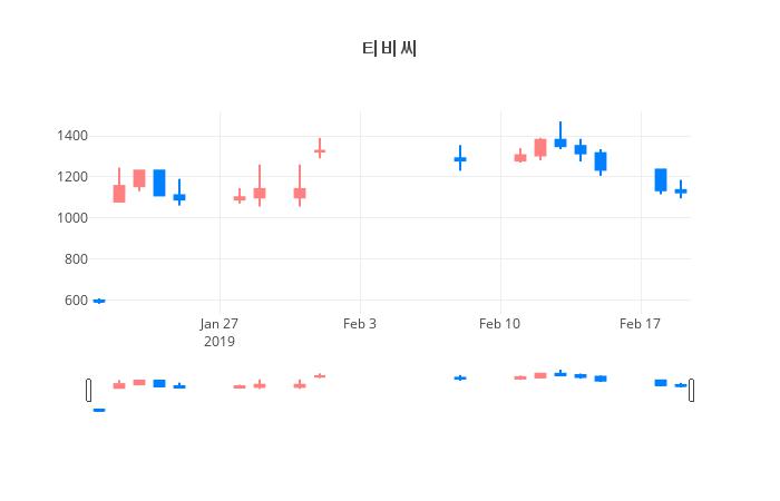 ▲일주일간 티비씨 등락률 변화