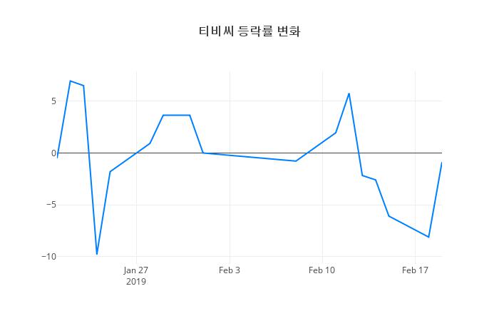▲티비씨거래량정보