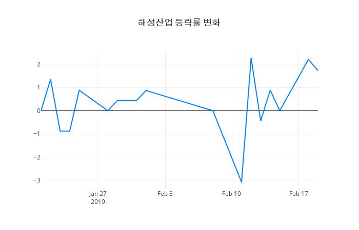 ▲해성산업거래량정보
