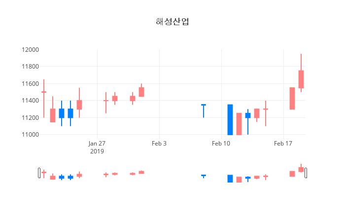 ▲일주일간 해성산업 등락률 변화