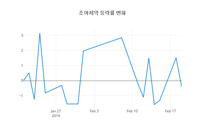 ▲조아제약거래량정보