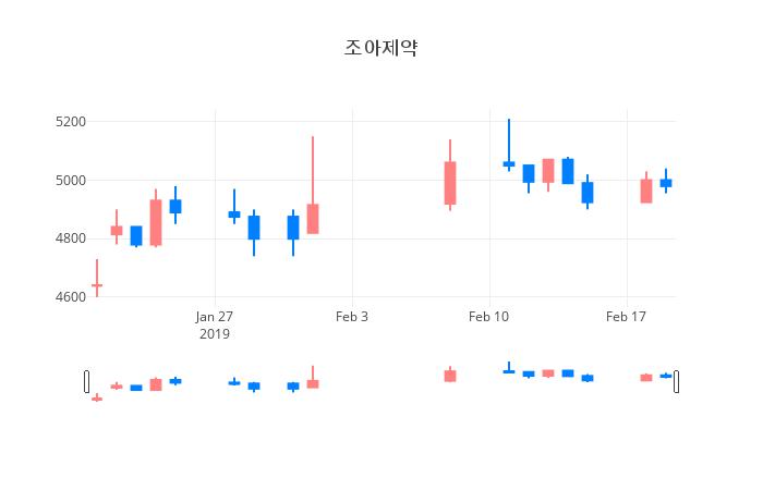 ▲일주일간 조아제약 등락률 변화