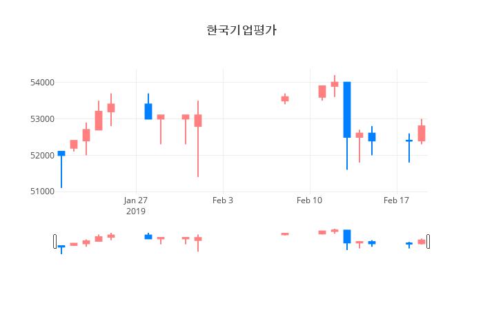 ▲일주일간 한국기업평가 등락률 변화