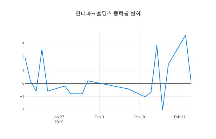 ▲인터파크홀딩스거래량정보
