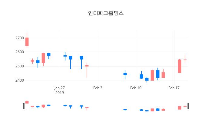 ▲일주일간 인터파크홀딩스 등락률 변화