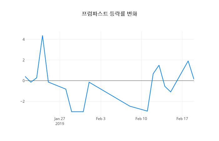 ▲프럼파스트거래량정보