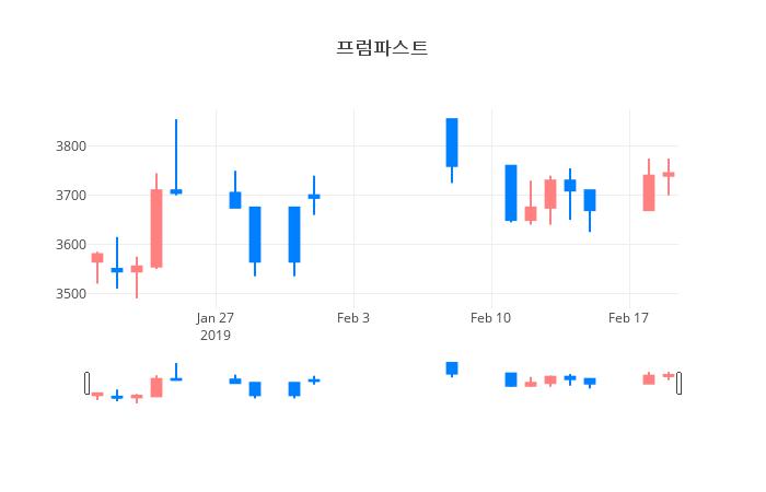 ▲일주일간 프럼파스트 등락률 변화