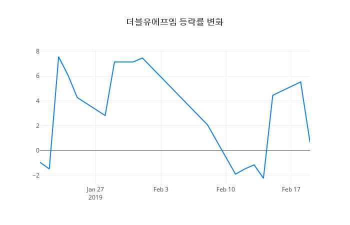 ▲더블유에프엠거래량정보