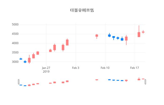 ▲일주일간 더블유에프엠 등락률 변화