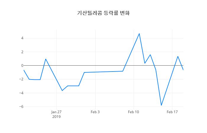 ▲기산텔레콤거래량정보