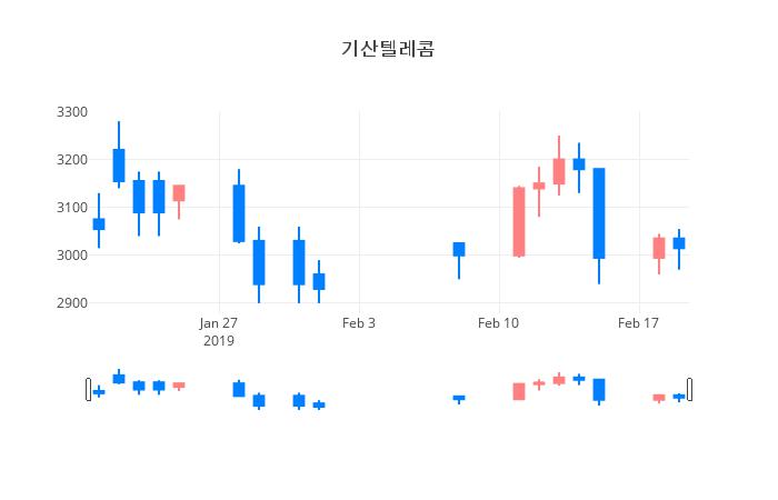 ▲일주일간 기산텔레콤 등락률 변화