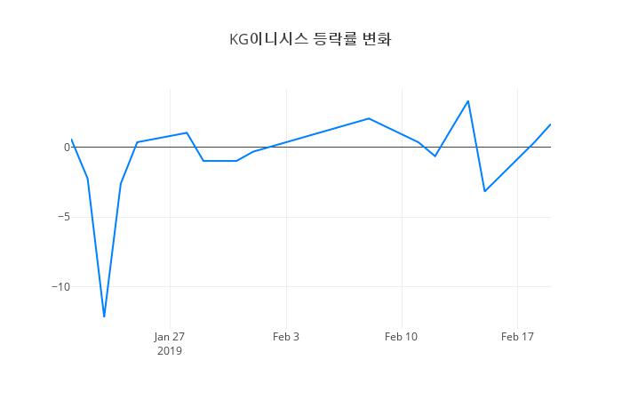 ▲KG이니시스거래량정보