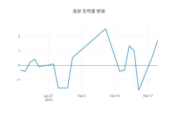 ▲솔본거래량정보