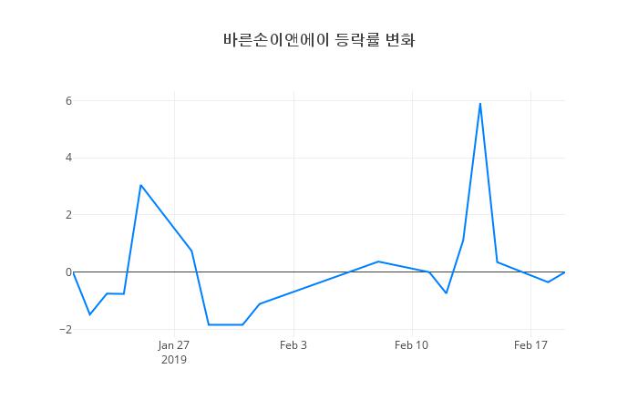 ▲바른손이앤에이거래량정보