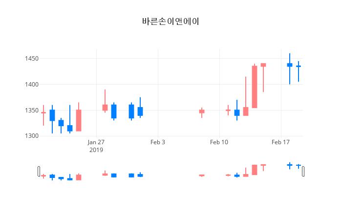 ▲일주일간 바른손이앤에이 등락률 변화