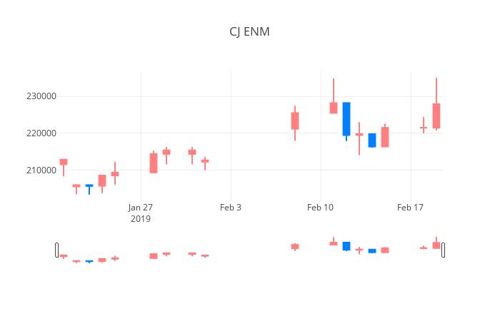 ▲일주일간 CJ ENM 등락률 변화
