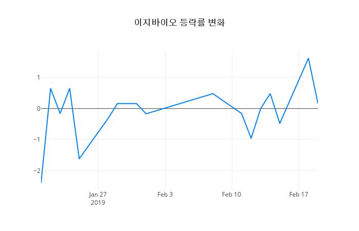 ▲이지바이오거래량정보