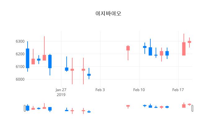 ▲일주일간 이지바이오 등락률 변화