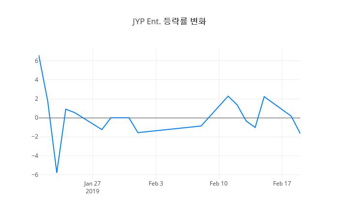 ▲JYP Ent.거래량정보