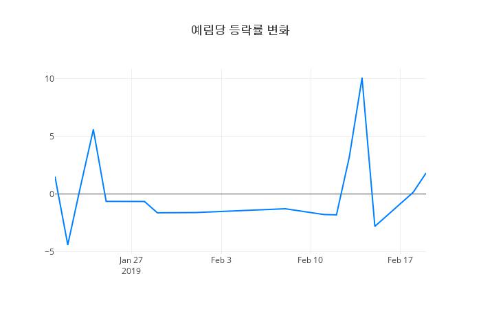 ▲예림당거래량정보